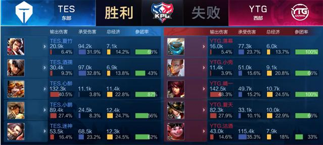 取得了連勝